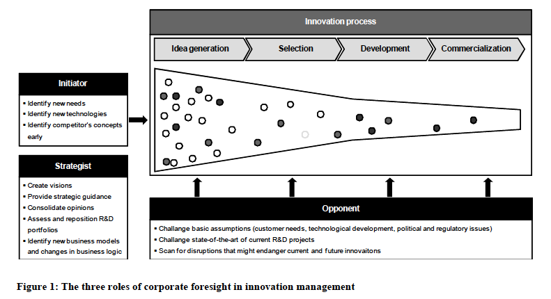 innovation-process-diagram