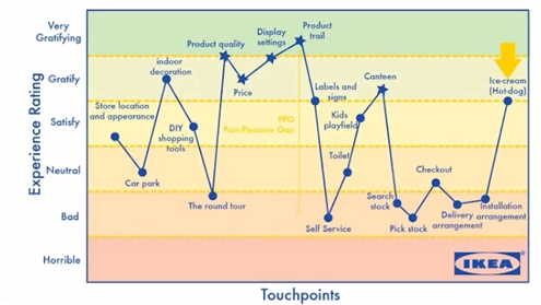 ikea-touchpoints-graph-2