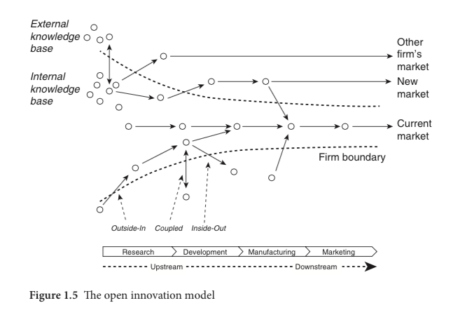 The open innovation model