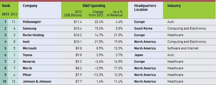 What the Booz & Company Global Innovation 1000 study tells us