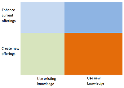 What is disruptive innovation?