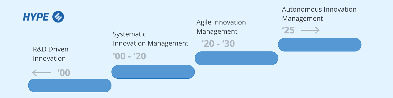 Development of innovation management 