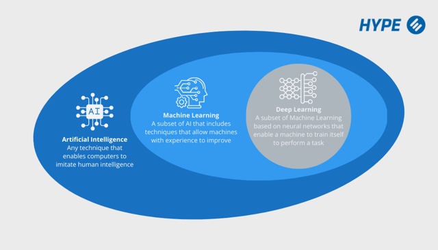 Deep learning vs Machine learning