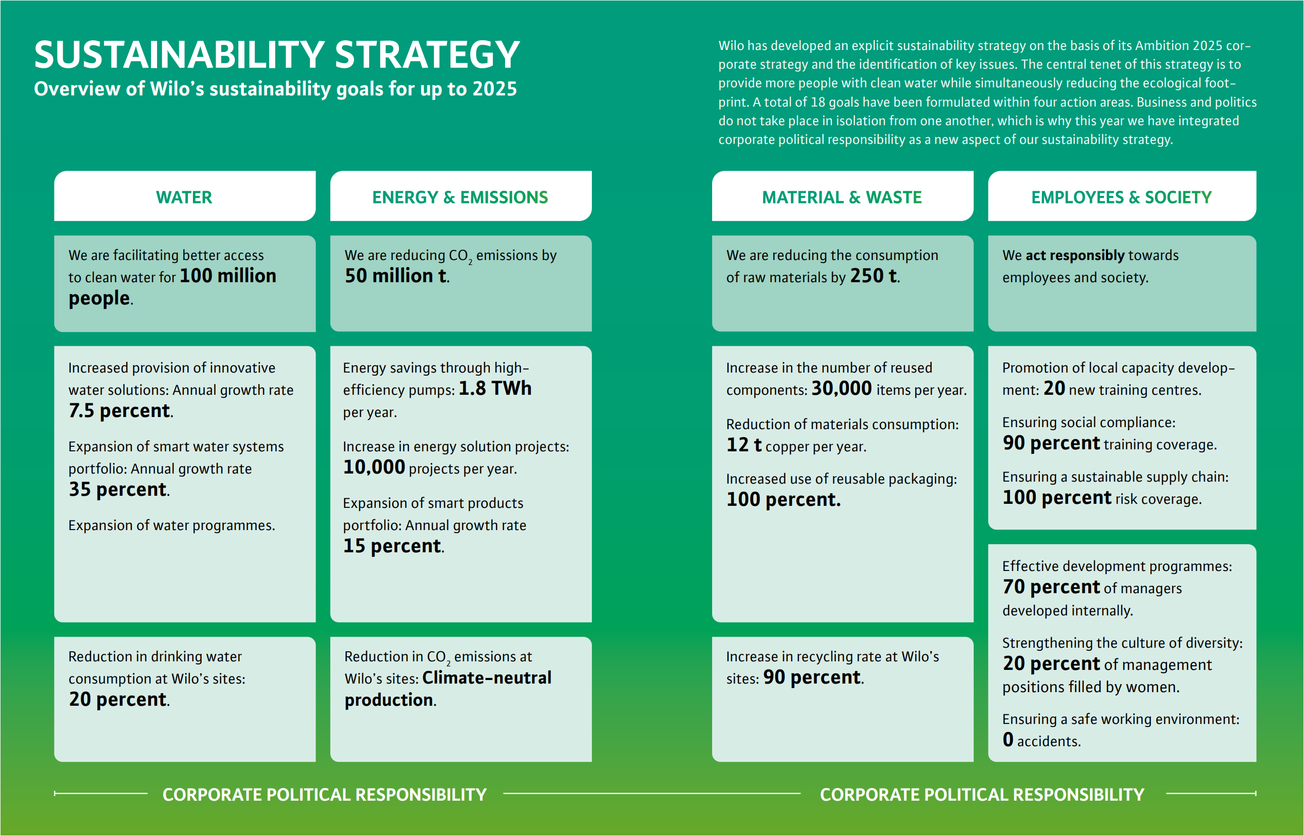 Wilo Sustainability Strategy