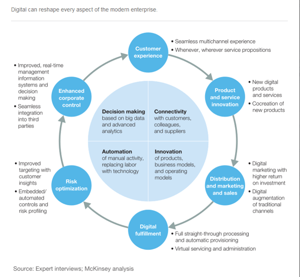 McKinsey report image digital transformation.png