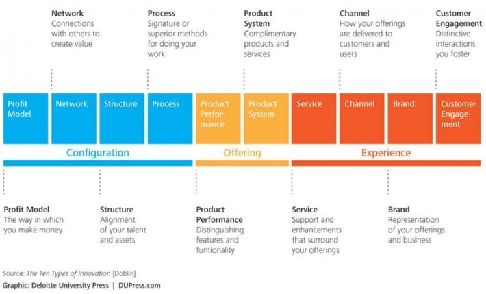 ten types of innovation framework