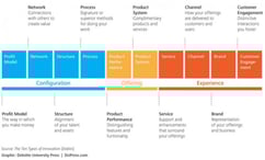 The Ten Types of Innovation Framework - and How to Use It