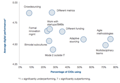 Insights from the Gartner CIO Survey