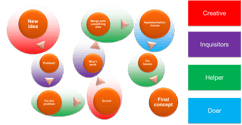 How to trigger valuable discussions in collaborative innovation?