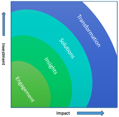 How Crowdsourcing Evolves: The Four Stages to Transformation