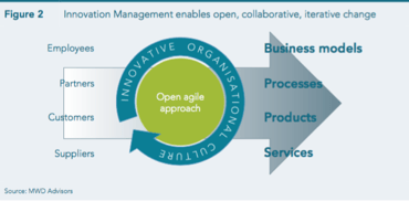How does innovation management help in digital transformation?