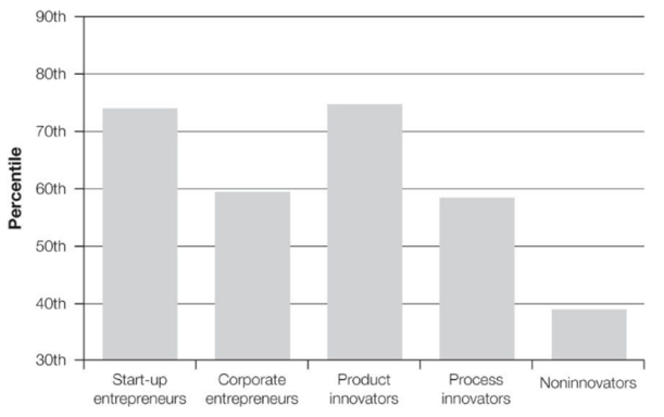 innovators_are_better_at_experimenting.png