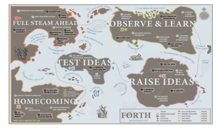 The forth method map for innovation
