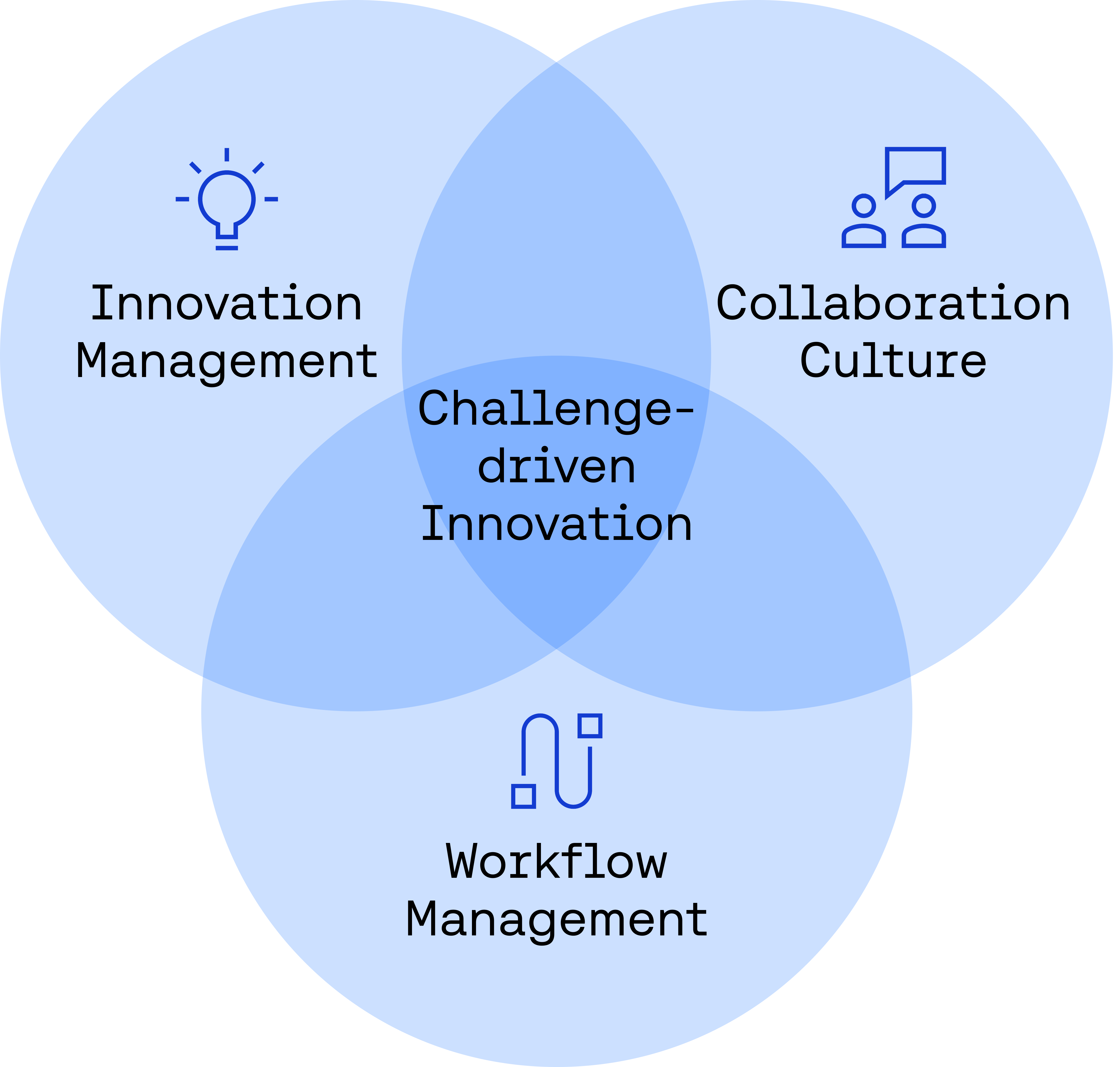 TD Bank People, Process, Environment, and Product