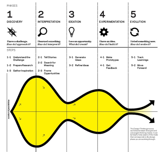 phases-of-ideation