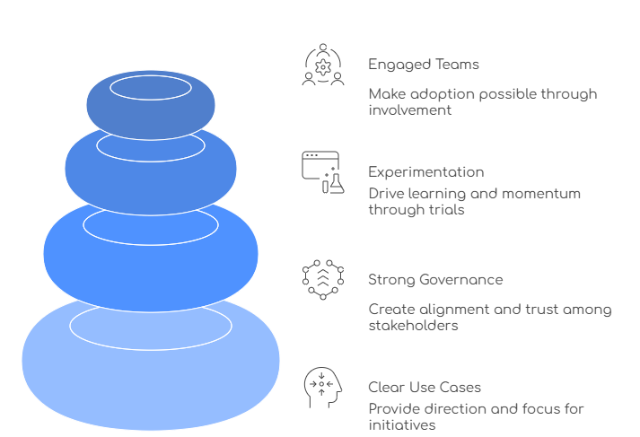 Visual representation of the core pillars of innovation management, including engaged teams, experimentation, governance, and clear use cases to drive successful initiatives.