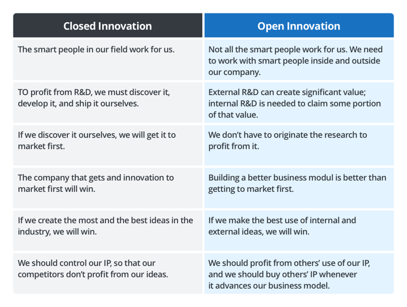 Closed Innovation vs Open Innovation