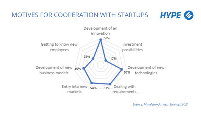 Motives for cooperation with startups