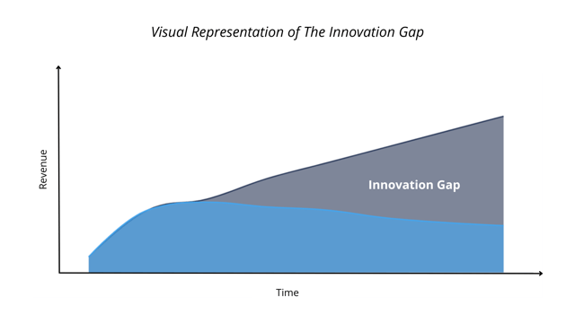 Visual Representation of The Innovation Gap