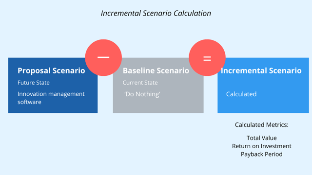 Incremental Scenario Calculation