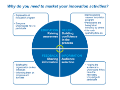 How to Define a Communications Strategy for Your Innovation Program