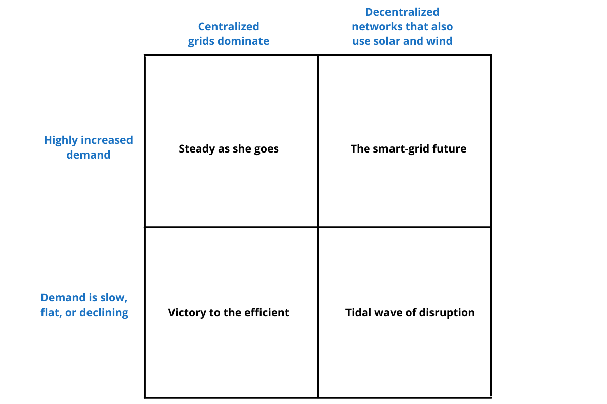 scenario-planning-two-uncertainties