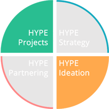 HYPE Projects HYPE Ideation Ecosystem Circle