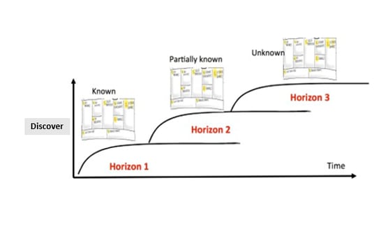 framework of the three horizion framework