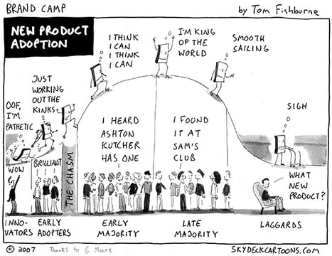 illustration of the product adoption curve