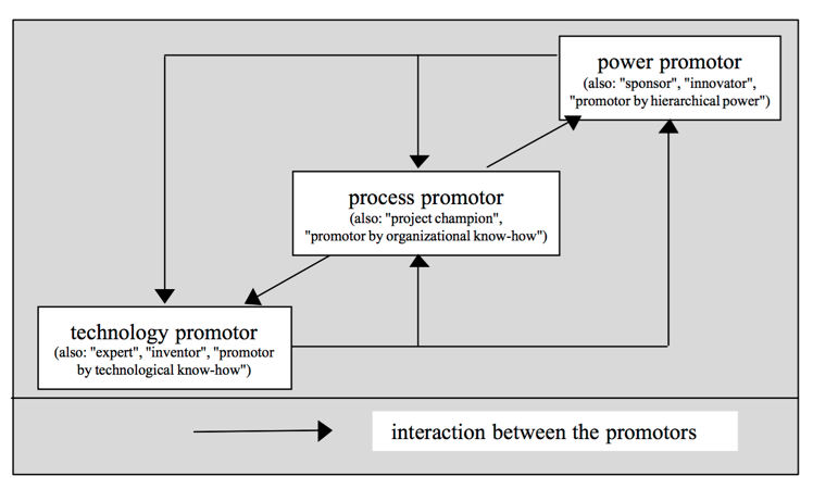 toika model for innovation promoters