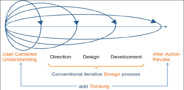 A conventional iterative design process