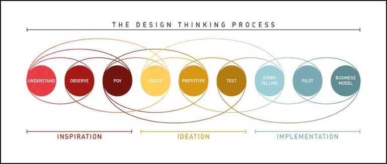 The design thinking process