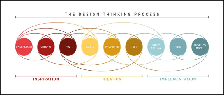 The design thinking process The design thinking process