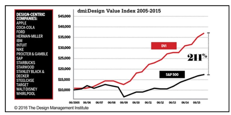 A chart showing the value of design-centric companies between 2005 and 2015
