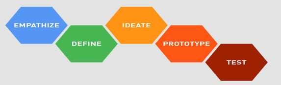 The five core stages of the design thinking process