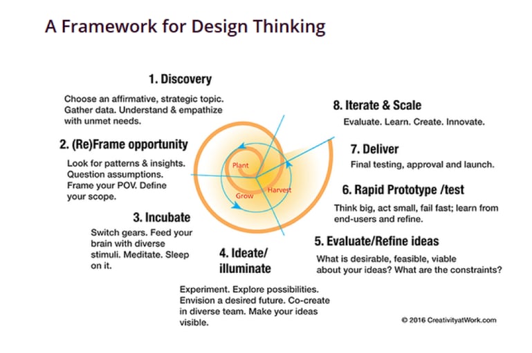 A framework for design-thinking