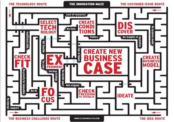 The innovation maze