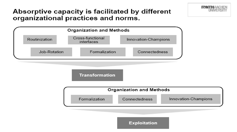 absorptive capacities stages hobcraft innovation