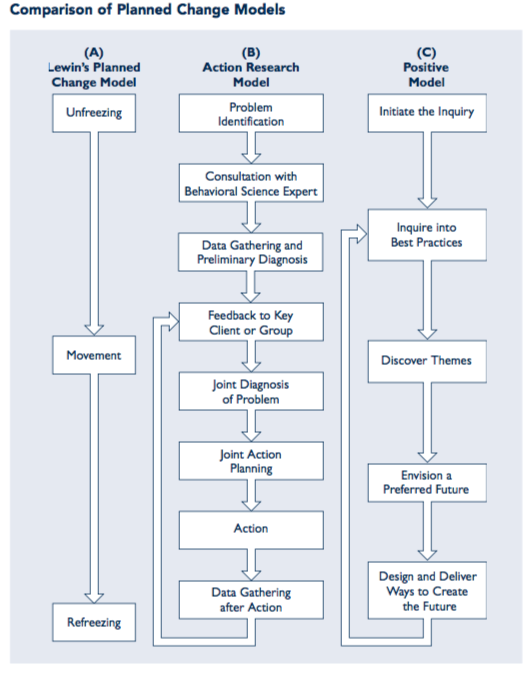 change management models comparison innovation