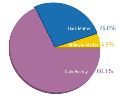 dark matter graph