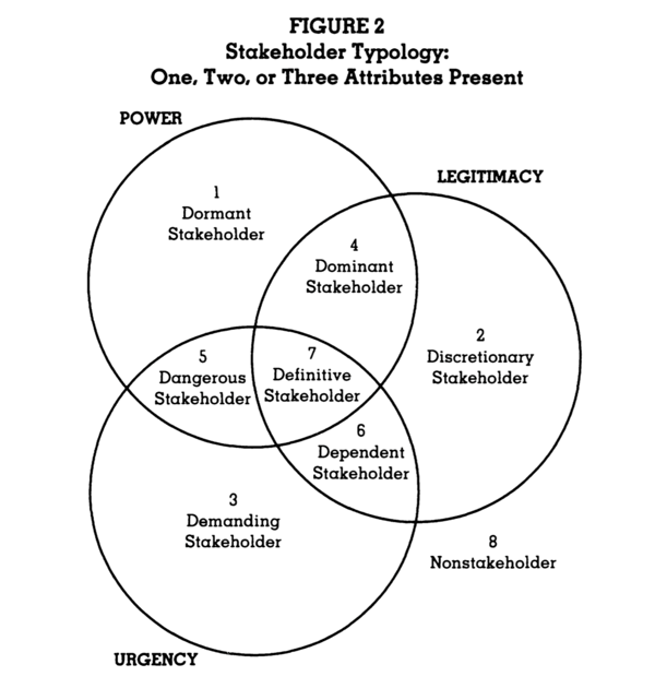 stakeholder-typology