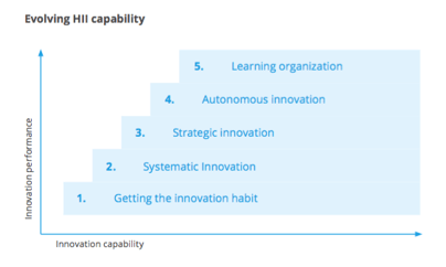 high-involvement-innovation-maturity-levels.png