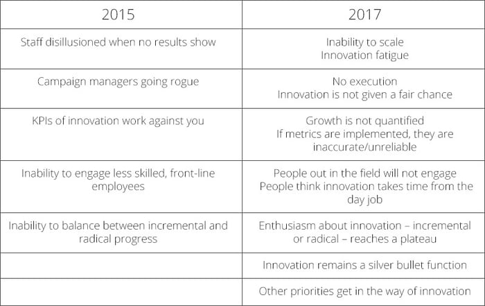 Table listing the fears of innovation managers at HYPE London forum 2017