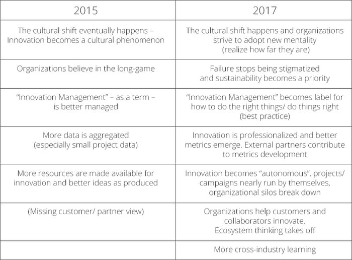 Table listing the hopes of innovation managers at HYPE London forum 2017
