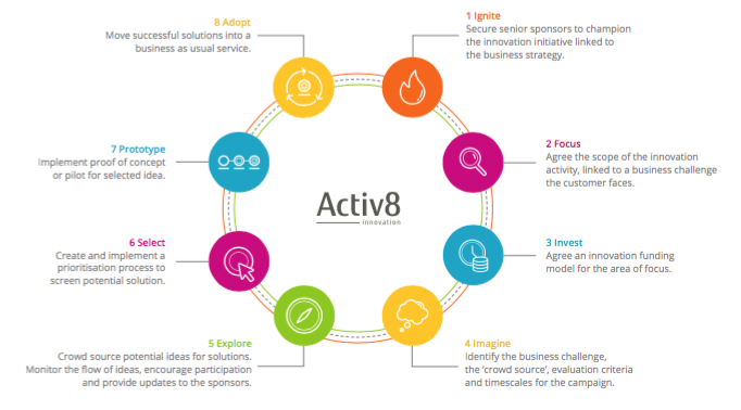 fujitsu-activ8-process