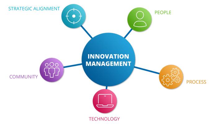 infographics of the 5 aspects of an innovation management solution