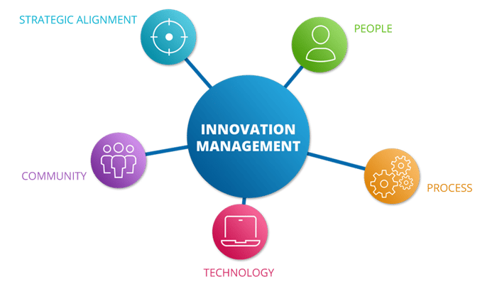 Choosing the Right Innovation Management Solution