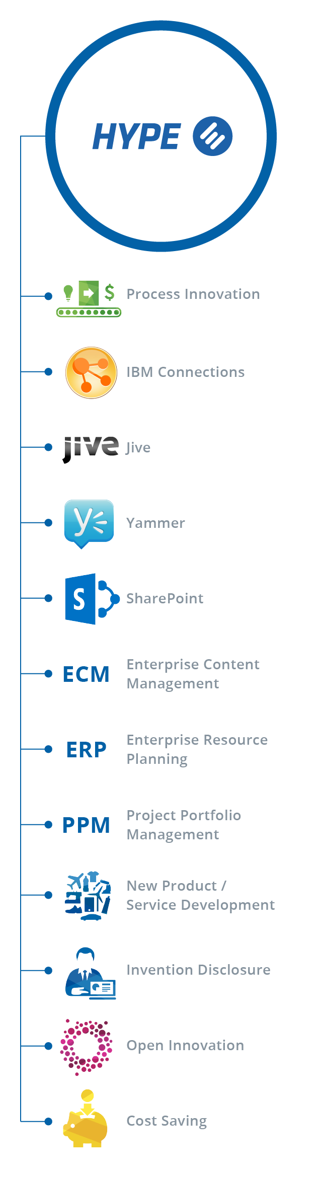 HYPE's areas of innovation
