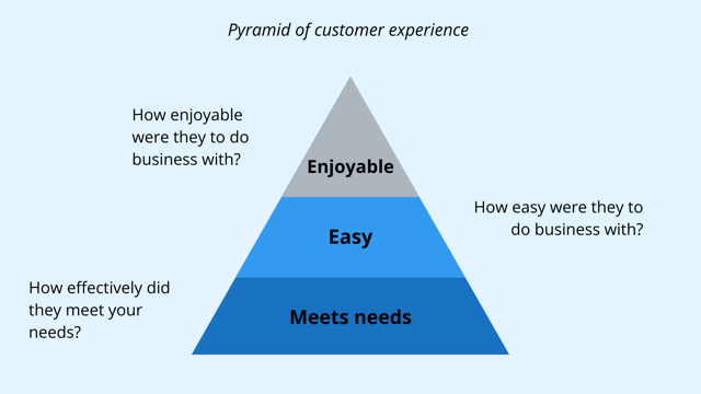 pyramid of customer experience