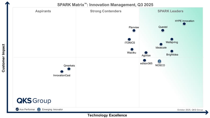 HYPE Innovation Named the Leader in the 2025 SPARK Matrix™ for Innovation Management